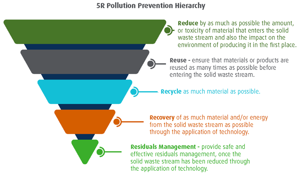 Graphic illustrating the waste hierarchy in a funnel shape, with text on waste reduction strategies.