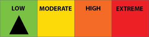 Colour-coded risk levels labeled low, moderate, high, and extreme. An arrow points to low.