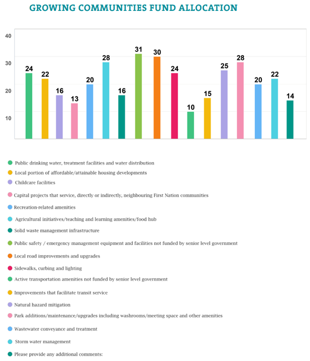 Bar graph illustrating fund allocation across various community projects, with distinct colours for each category.